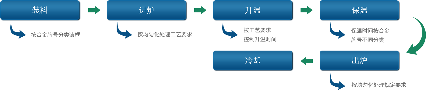 深圳中亞鋁業鋁型材生產均勻化處理流程圖